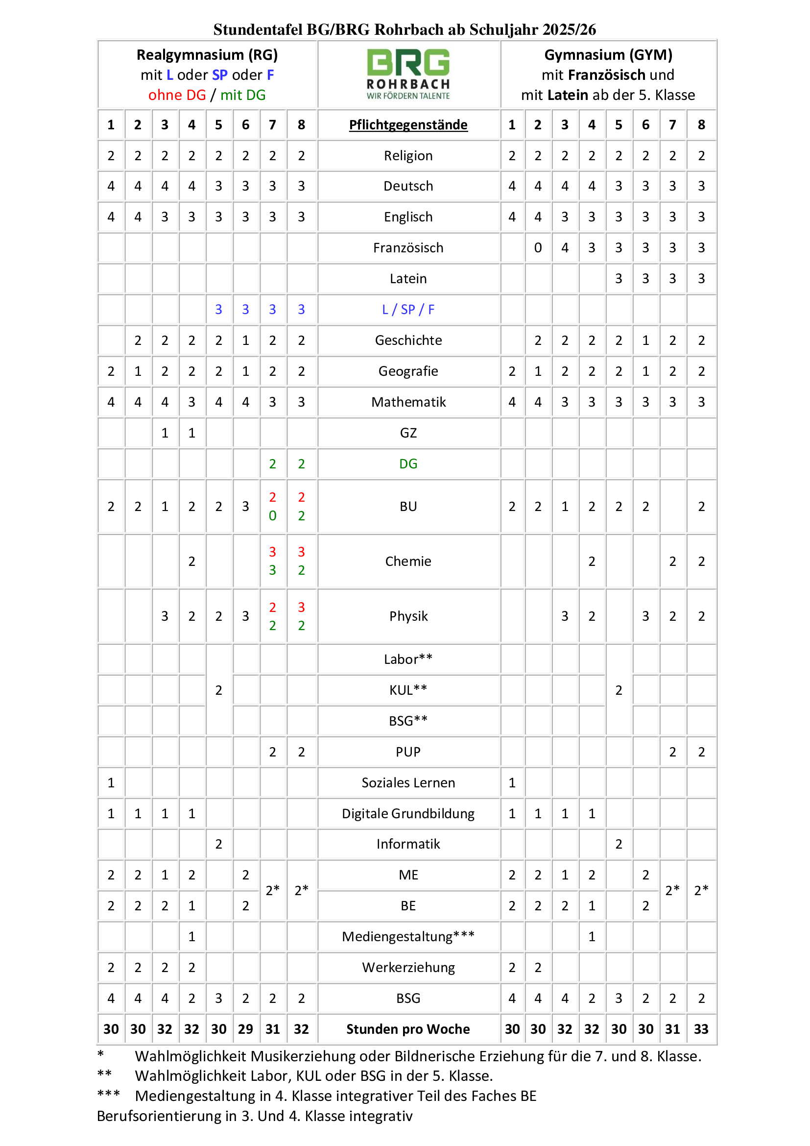 2025_26_BRGRohrbach_Stundentafel